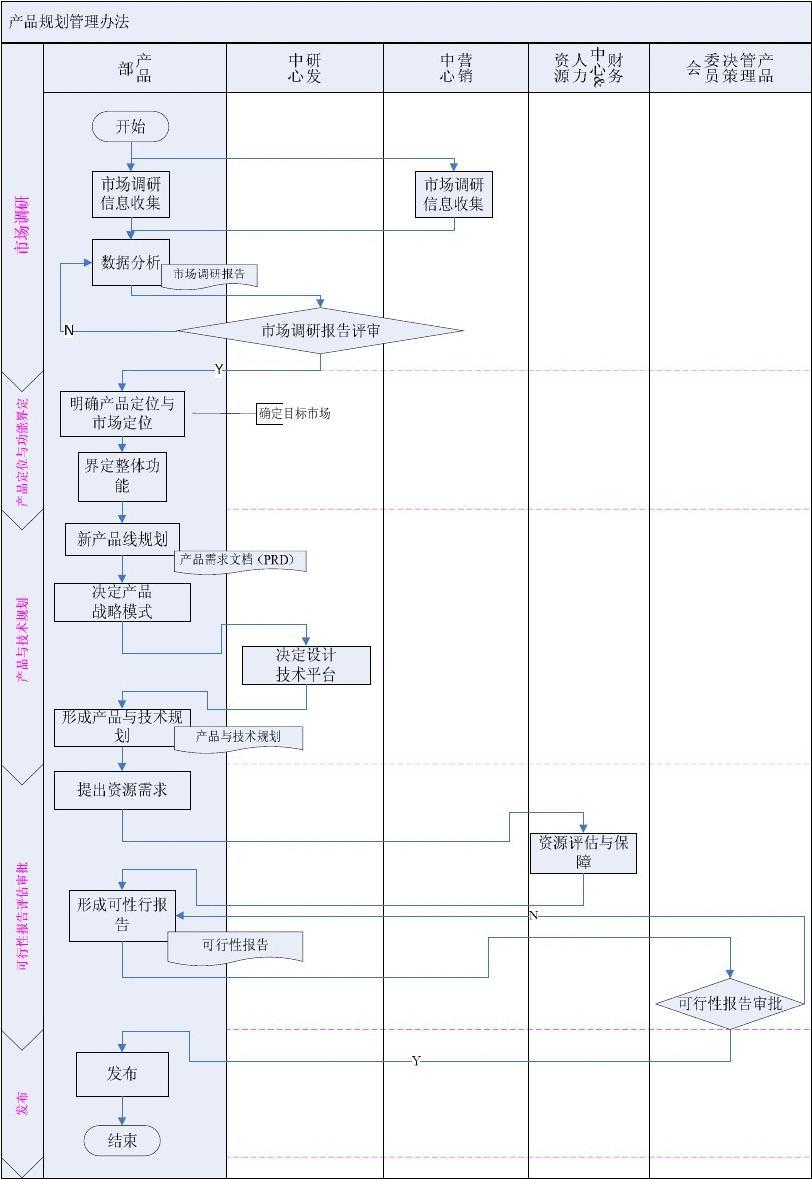 产品规划管理办法 流程图