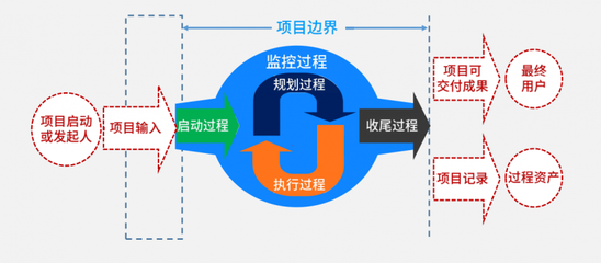 产品经理需知的项目知识:整体管理
