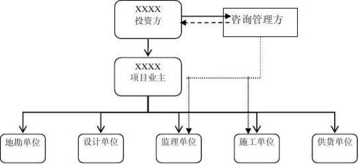 建设项目管理规划大纲