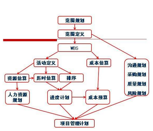 产品项目范围管理:WBS工作分解法